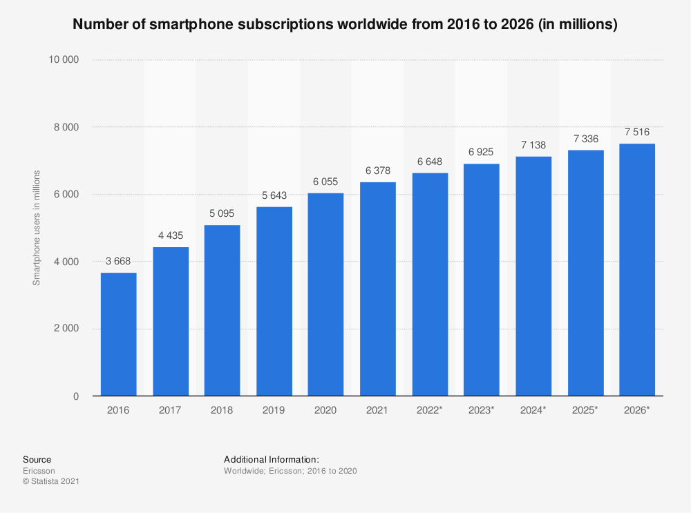 Smartphones